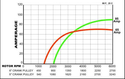 Alternator Output