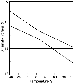 Bosch Charging Voltages