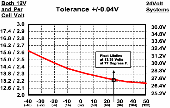 Concorde Float Charging
Voltages